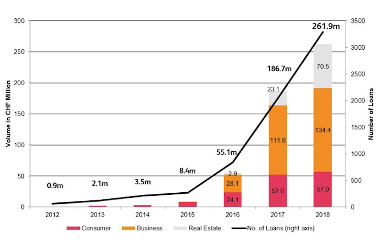 Grafik mit der Entwicklung von Crowdlending in der Schweiz