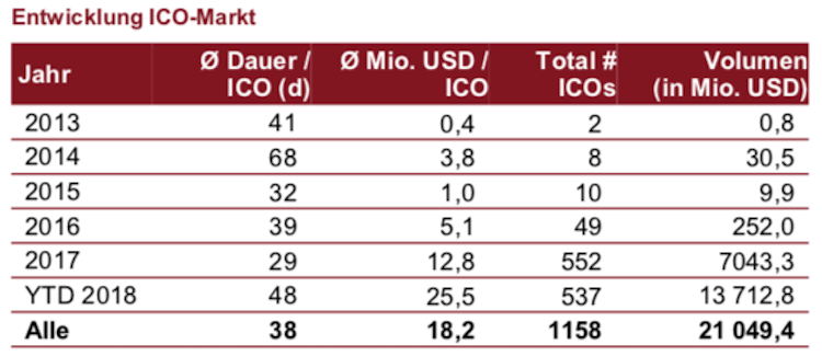 Grafik ICOs