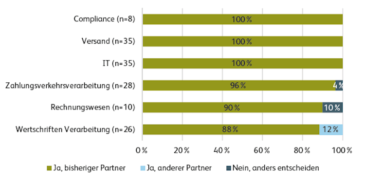 Grafik mit der Entscheidung von Banken zum Outsourcing