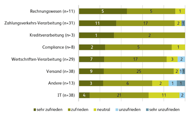 Grafik mit der Zufriedenheit der Banken mit Outsourcing-Leistungen