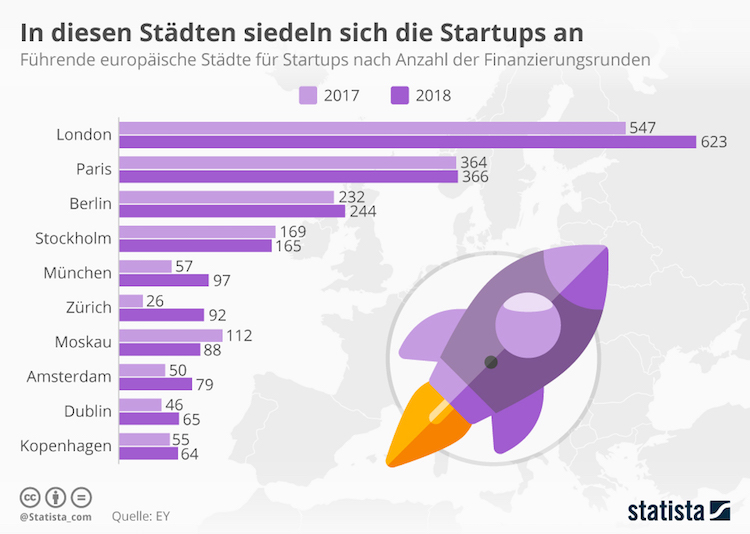 Grafik mit Startup-Standorten